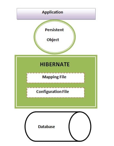 Hibernate Architecture